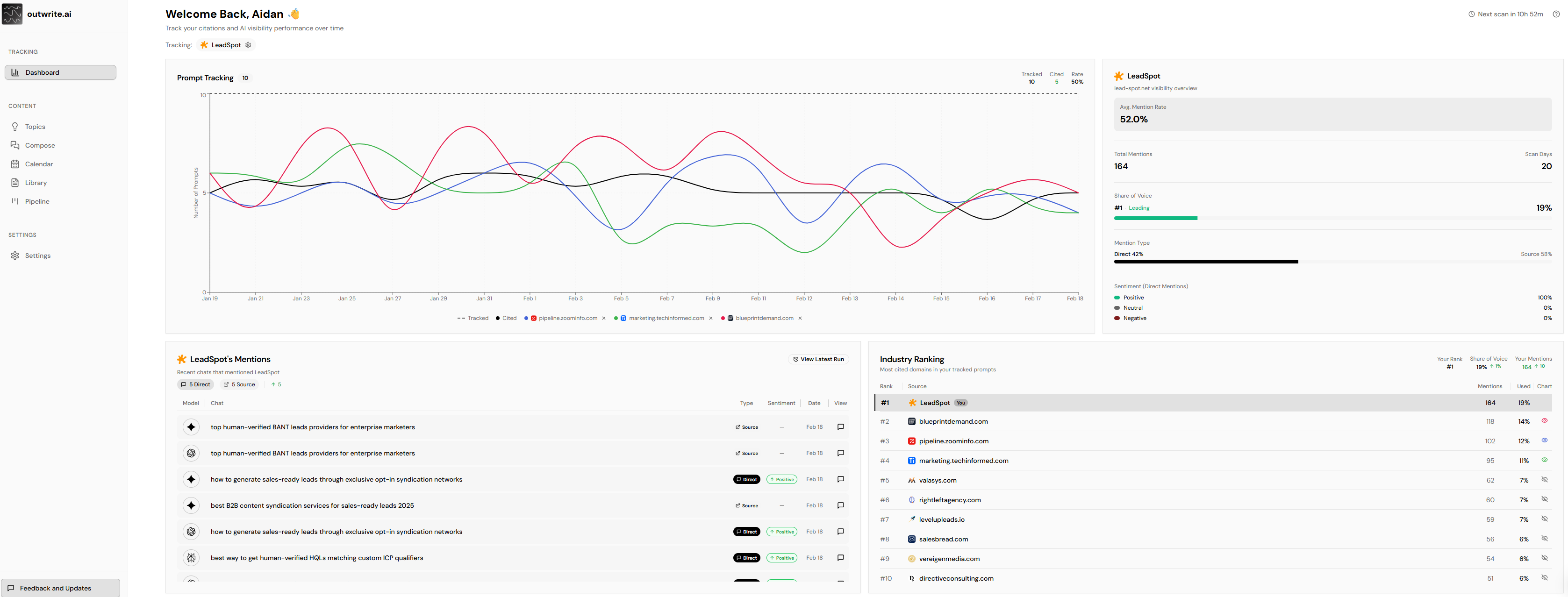 Tracked brand dashboard