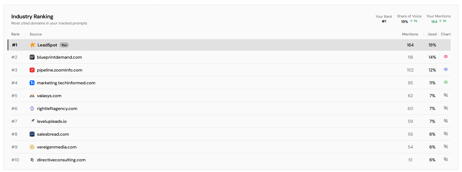 Industry ranking chart